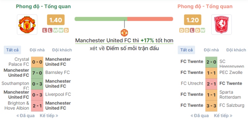 Soi kèo tỷ số trận Manchester United vs Twente trước trận 