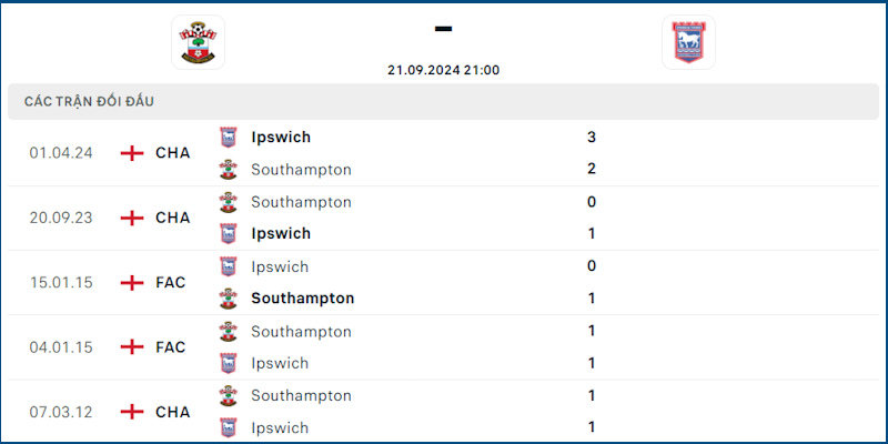 Ipswich thắng ở cả 2 lần gặp nhau trong mùa trước