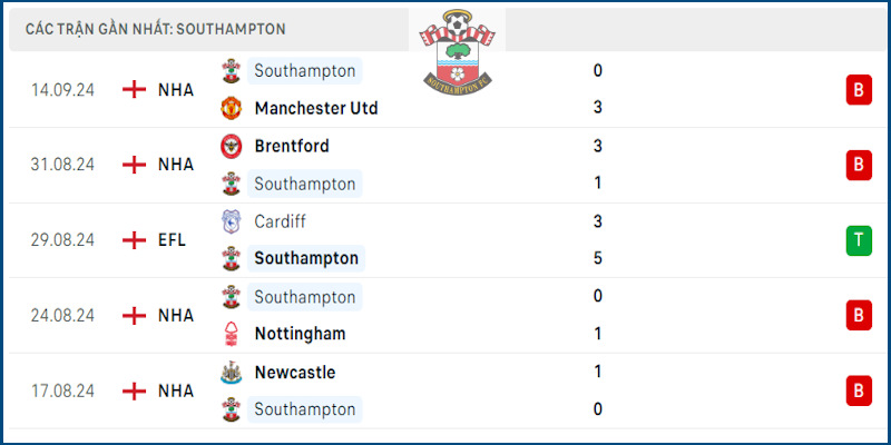 Southampton chưa có điểm tại EPL 2024/ 2025