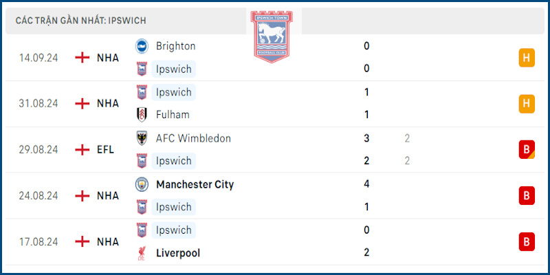 Ipswich đang dần hòa nhịp với EPL