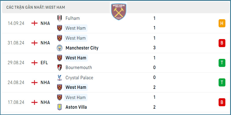 West Ham vẫn chưa ổn